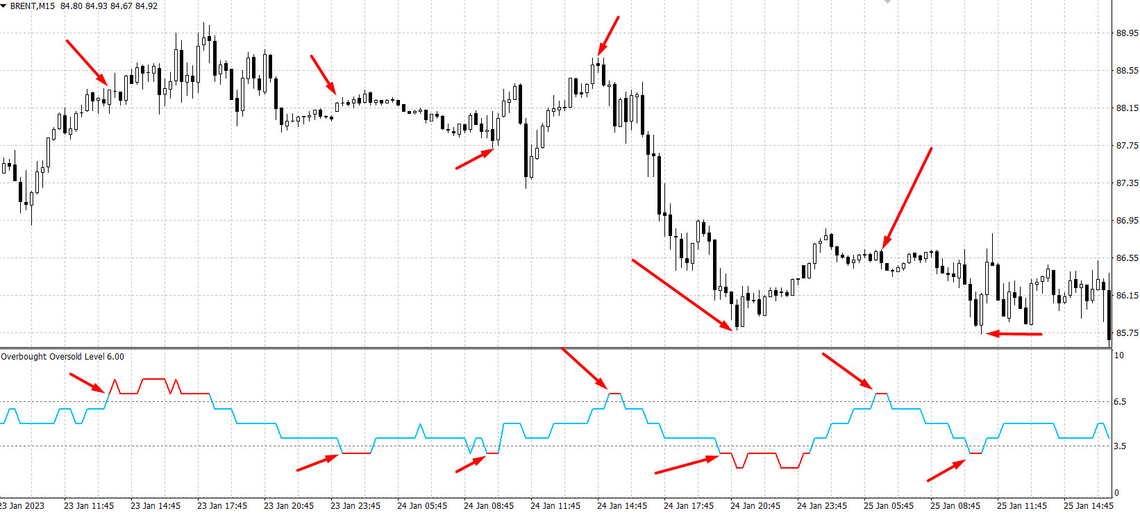 Индикатор Overbought OverSold Level 
