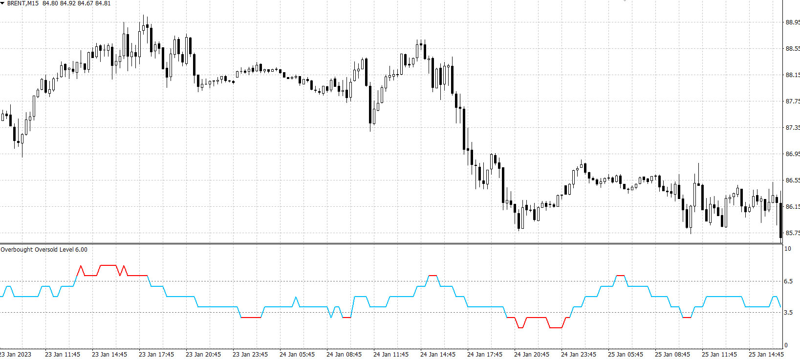 Индикатор Overbought OverSold Level 
