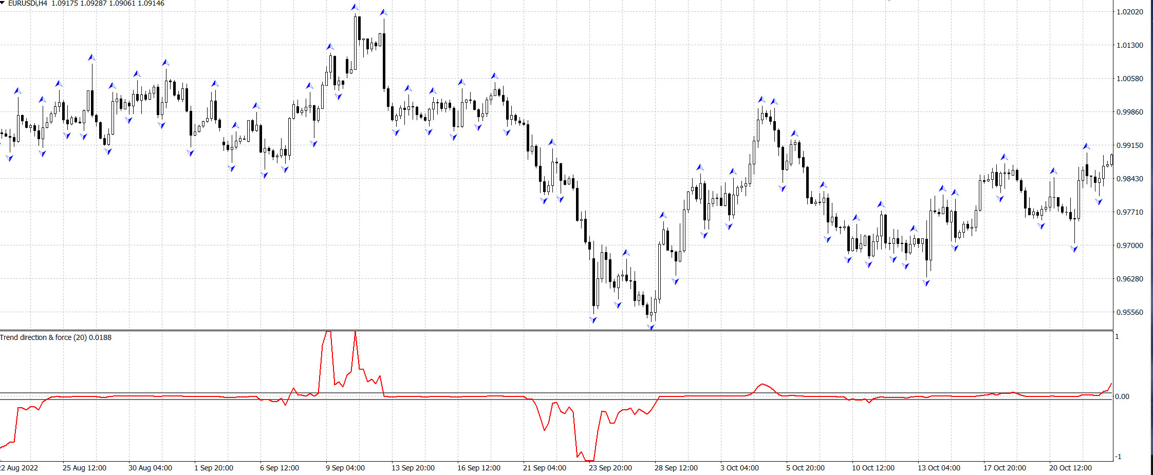 Trend direction & Force Index