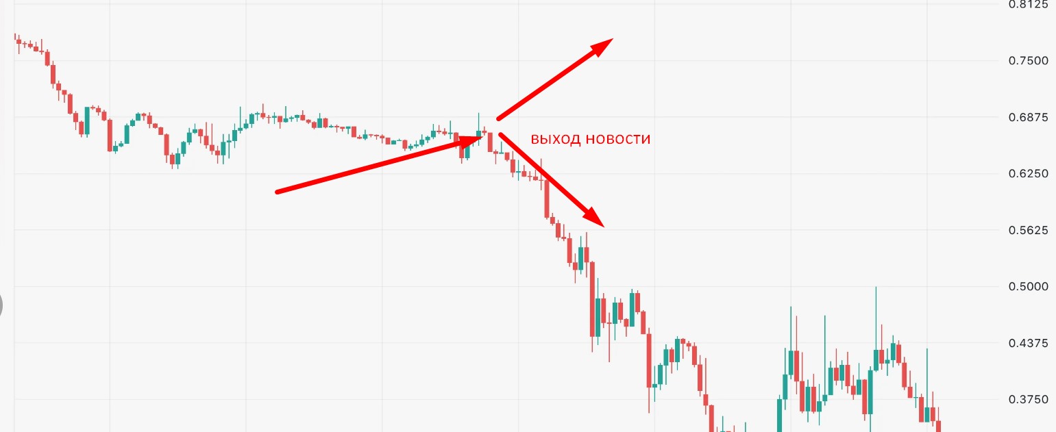 Ключевые принципы трейдинга на новостях. Ключевые принципы трейдинга на новостях.