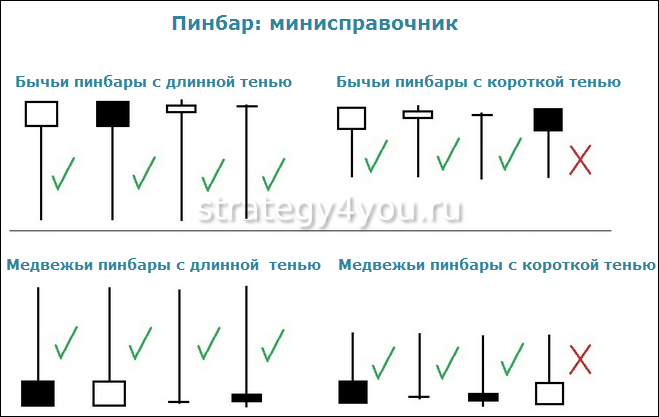 Принципы работы с паттерном Пин бар