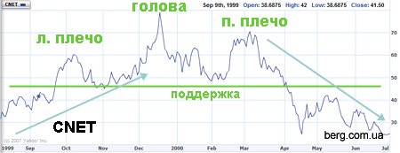1. Анализируйте график цен внимательно