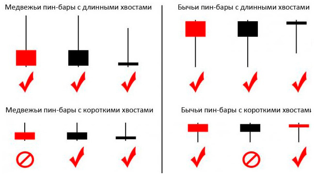 Особенности и применение паттерна Pin Bar в трейдинге