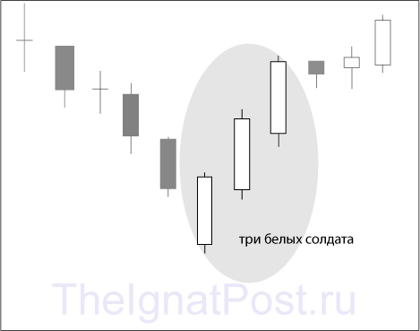 Сигналы у Три белых солдата
